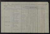 Plant Pathology Department University of Minnesota and United States Department of Agriculture. Tables showing results of experiments on the overwintering of urediniospores of P. Graninins. (Box 10, Folder 14)